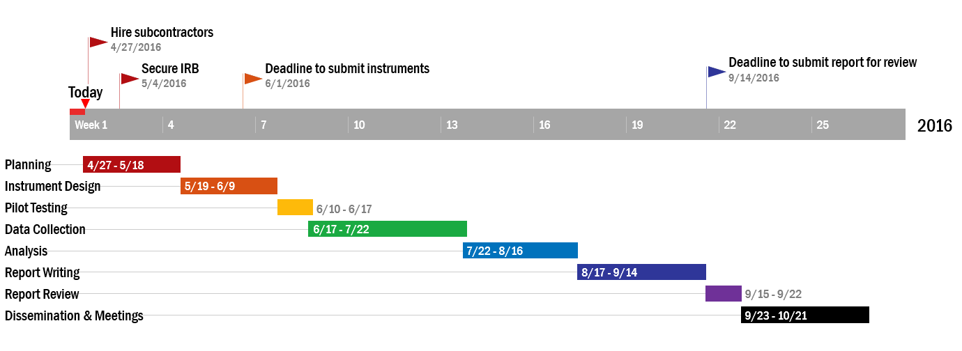 timelines 4 ways evergreen data calendar timelines